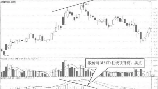 MACD指標的柱線頂背離 deviation-from-the-top-of-column-line-of-macd-index