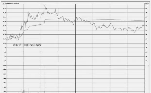 分時圖的買入操盤技巧：對稱性漲跌形態走勢特徵及操盤技巧 buy-trading-skills-for-tick-charts-symmetrical-upanddown-pattern-trend-characteristics-and-trading-techniques