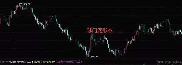 股票經典K線形態之球門底形態 the-bottom-of-the-goal-of-the-classic-candlestick-pattern-of-the-stock