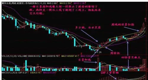 周K線月K線形態選股 運用應該注意的幾點 weekly-candlestick-monthly-candlestick-pattern-stock-selection-the-use-of-several-points-should-be-noted