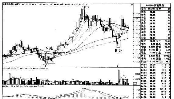 浙富股份K線圖（2009.12-2011.8）的趨勢是什麼樣的？ what-is-the-trend-of-zhefu-kline-chart-20091220118