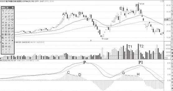 MACD柱狀線背離與DIF線同步背離形態分析運用 macd-histoline-divergence-and-dif-line-synchronous-divergence-pattern-analysis-application