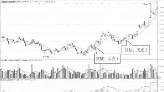 10日均線形成底部形態時預測行情底部反轉 when-the-10-day-moving-average-forms-a-bottom-pattern-it-is-predicted-that-the-market-will-reverse-at-the-bottom