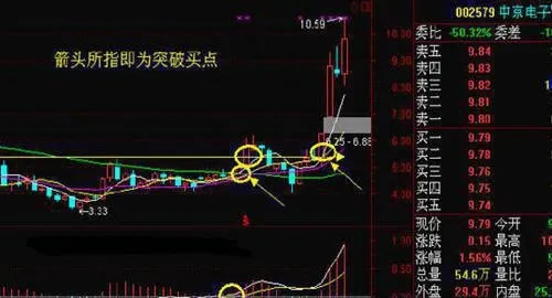 運用周綫判斷買賣點 把握股價的走勢 use-weekly-line-to-judge-the-trading-point-and-grasp-the-trend-of-stock-price