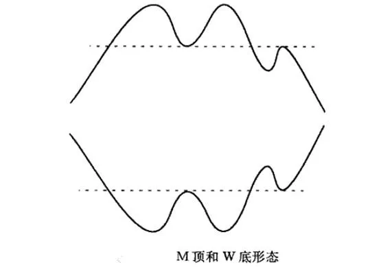 移動均線M頂和W底形態分析 shape-analysis-of-mtop-and-wbottom-of-moving-average