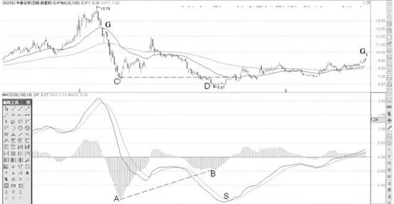 MACD一次柱狀線背離形態分析 macd-onetime-histoline-divergence-pattern-analysis