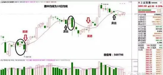 均綫牛熊市通吃選股法 moving-average-bull-bear-market-take-all-stock-selection-method