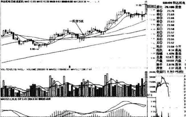 突破均綫壓製的案例詳解 detailed-explanation-of-cases-of-breaking-through-the-average-line-suppression