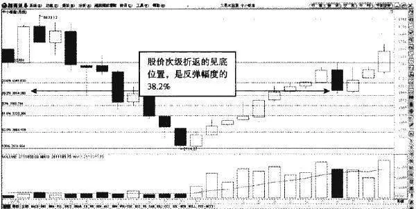 牛市行情的黄金分割折返 the-golden-section-of-a-bull-market-is-a-retracement