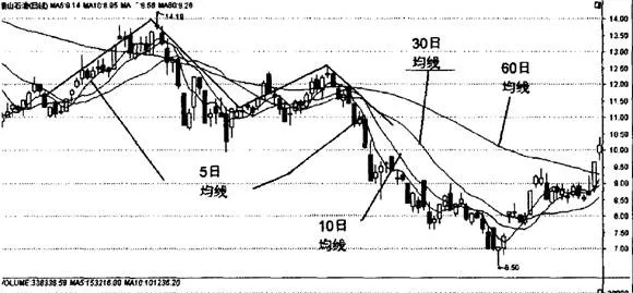 5日均線的雙重頂形態圖解 diagram-of-double-top-pattern-of-5day-moving-average