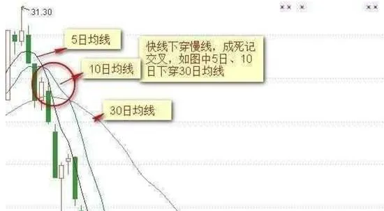 均線死亡交叉特徵及技術含義 characteristics-and-technical-implications-of-moving-average-death-crossover