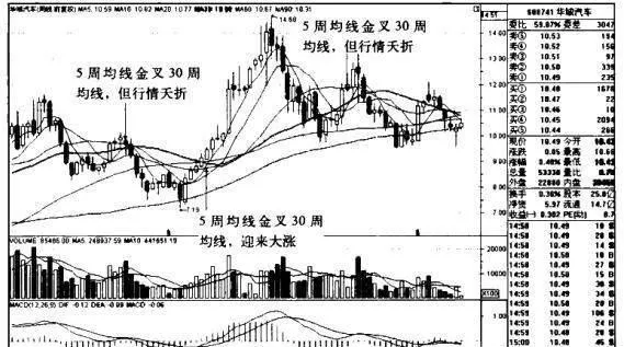 华域汽车K线图（2009.11-2011.8）的趋势是什么样的？ what-is-the-trend-of-the-kline-chart-of-huayu-automobile-20091120118