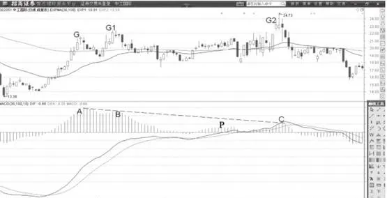 MACD柱狀線不連續高位背離形態分析運用 macd-histogram-discontinuous-high-divergence-pattern-analysis-application