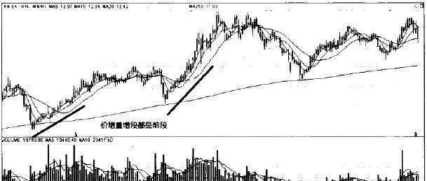 以成交量为主的价量关系趋势分析 trend-analysis-of-pricevolume-relationship-based-on-trading-volume