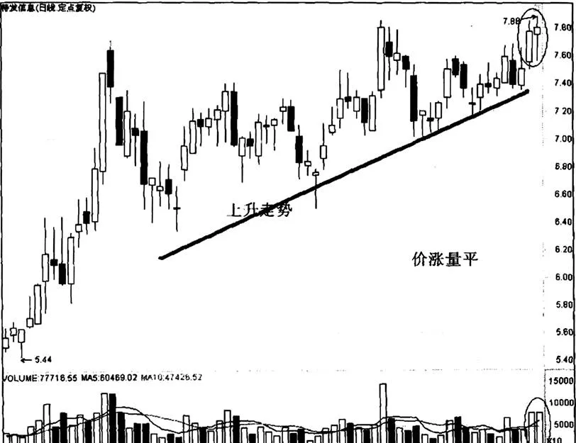 “价涨量平”是怎样分析特发信息的形态 how-to-analyze-the-form-of-special-information