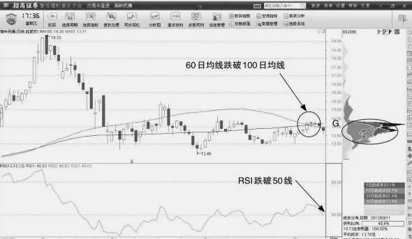 如何利用移動平均線挖掘死叉賣點 how-to-use-the-moving-average-to-dig-out-dead-cross-selling-points