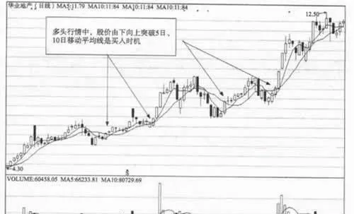 移動平均綫的買入時機 buying-opportunity-of-moving-average