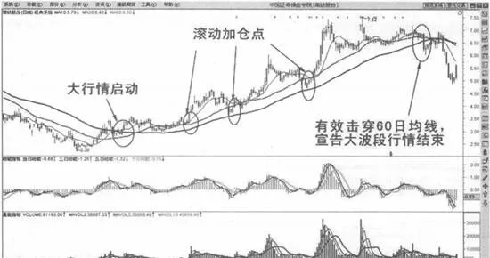 經典均綫交易係統的市場意義 market-significance-of-classical-moving-average-trading-system