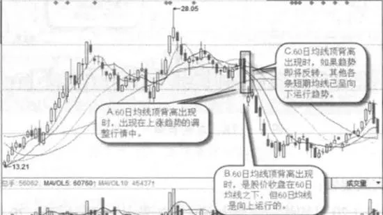 什么是60日均线顶背离卖出形态？60日均线顶背离卖出的形态特征 what-is-the-60day-ma-top-divergence-sell-pattern-pattern-characteristics-of-60day-moving-average-top-divergence-selling