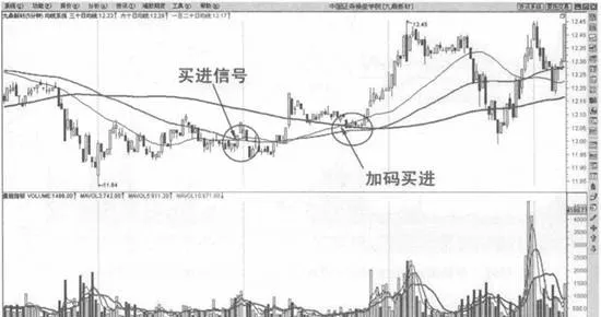 均綫係洗金叉股價嚮上穿越買入法 moving-average-refers-to-the-upward-crossing-buying-method-of-gold-washing-fork-stock-price