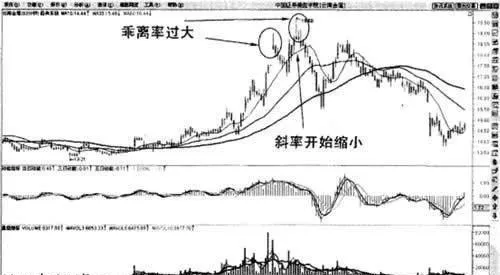 136均線系統止贏法則 136-winning-stopping-rule-of-moving-average-system