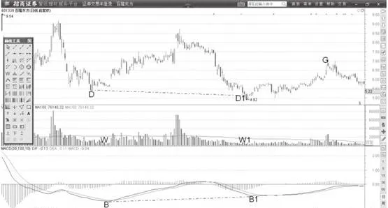 MACD低位背離形態特徵分析運用 analysis-and-application-of-macd-low-divergence-pattern-characteristics