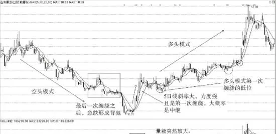 均線買賣法則 the-law-of-buying-and-selling-moving-averages