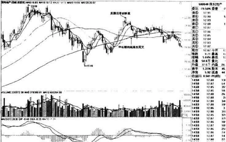 均线卖出的时机 timing-of-moving-average-selling