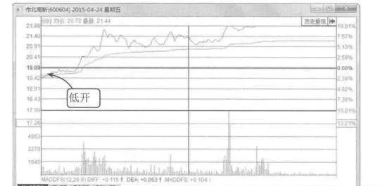 低开拉涨停案例解读 interpretation-of-the-case-of-low-opening-and-pulling-up-and-down