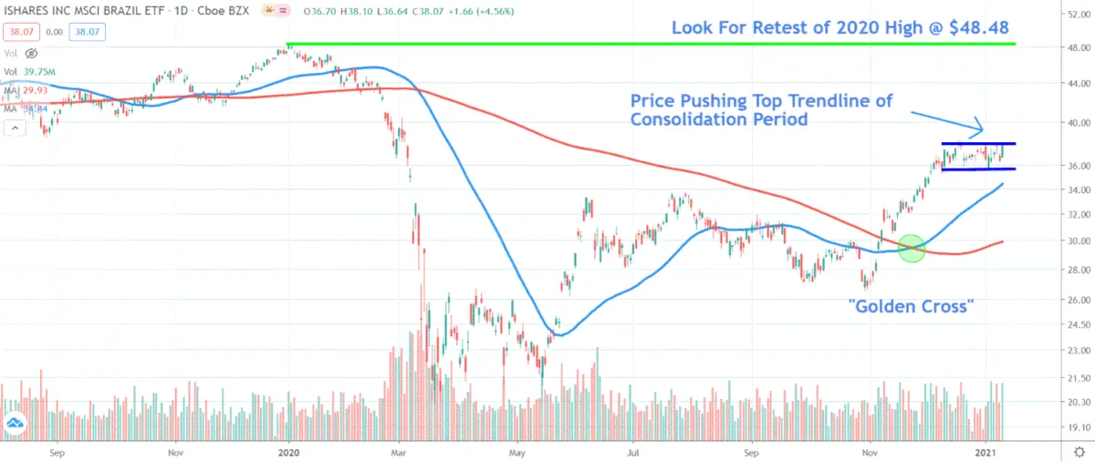 巴西 ETF 有望在 2021 年走高 brazil-etfs-are-expected-to-move-higher-in-2021