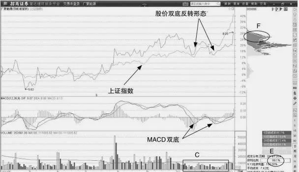 如何捕捉個股雙底調整的建倉機會 how-to-capture-the-position-building-opportunity-of-double-bottom-adjustment-of-individual-stocks