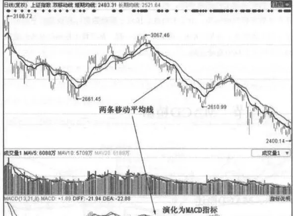 MACD概述和MACD的组成 overview-of-macd-and-composition-of-macd