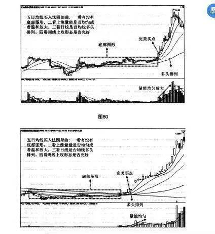 大底回升模型的四種買入法之五日均線買入法 the-fiveday-moving-average-buying-method-of-the-four-buying-methods-of-the-bottom-recovery-model