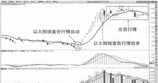 10日均綫的技術意義 technical-significance-of-10-day-moving-average