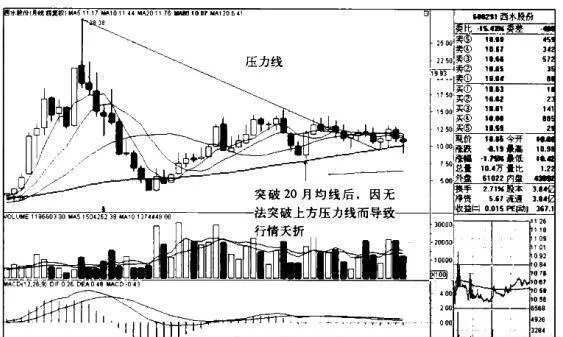 “股價突破20月均綫”買入模式的操盤秘籍是什麼？ what-is-the-trading-secret-of-the-stock-price-breaking-the-20-month-moving-average-buying-model