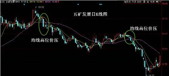 均線賣出形態：均線高位價壓 moving-average-selling-pattern-moving-average-high-price-pressure