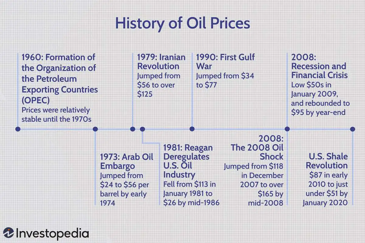 石油价格的历史 history-of-oil-prices