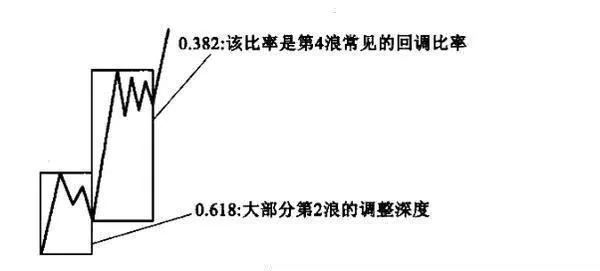 斐波那契數列在投資中有哪些應用？ what-are-the-applications-of-fibonacci-numbers-in-investing