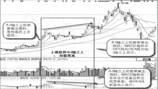 什麼是上漲趨勢中0軸之上的假背離?上漲趨勢中0軸之上的假背離的形態特徵 what-is-a-false-divergence-above-the-0-axis-in-an-uptrend-pattern-characteristics-of-false-divergences-above-the-0-axis-in-an-uptrend