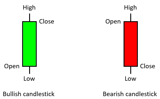 蠟燭圖: 如何解讀蠟燭圖 candlestick-chart-how-to-read-candlesticks