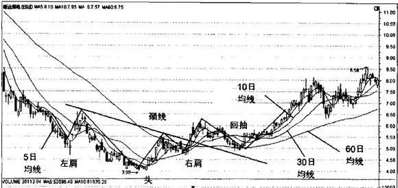 5日均線的頭肩底形態圖解 diagram-of-head-shoulder-bottom-shape-of-5day-moving-average