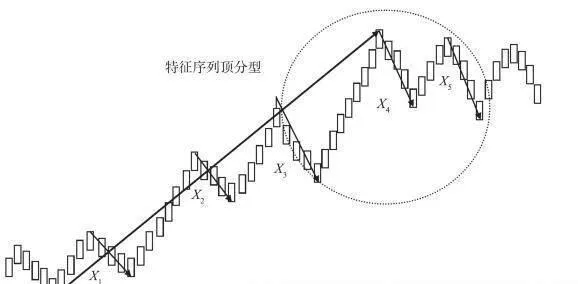 特徵序列頂底分型 topbottom-parting-of-feature-sequences