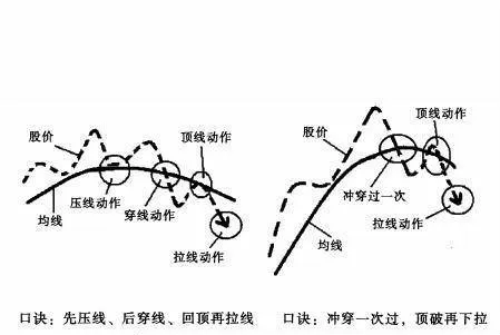 投資者怎樣計算均線的速度？ how-do-investors-calculate-the-speed-of-the-moving-average