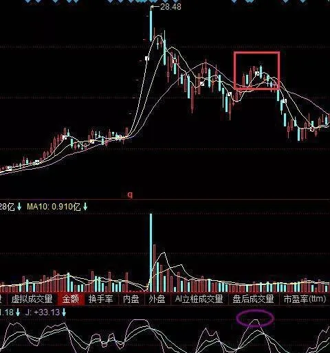 斬龍首KDJ指標形態怎麼看？斬龍首KDJ指標具體特徵分析 what-do-you-think-of-the-kdj-indicator-pattern-analysis-of-the-specific-characteristics-of-the-kdj-indicator-of-the-head-of-the-dragon