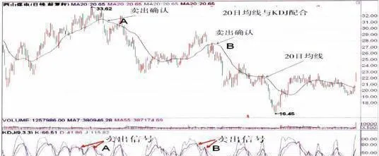 20日均線與KDJ指標的配合應用 coordinated-application-of-20-day-moving-average-and-kdj-index