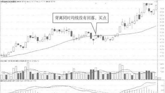 均線對MACD底背離的驗證 verification-of-the-deviation-of-the-moving-average-from-the-bottom-of-macd