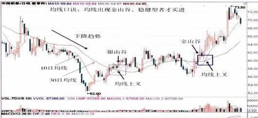 均線出現金山谷，穩健型者纔買進口訣的實例 an-example-of-the-golden-valley-of-the-moving-average-and-the-steady-type-buying-the-imported-formula