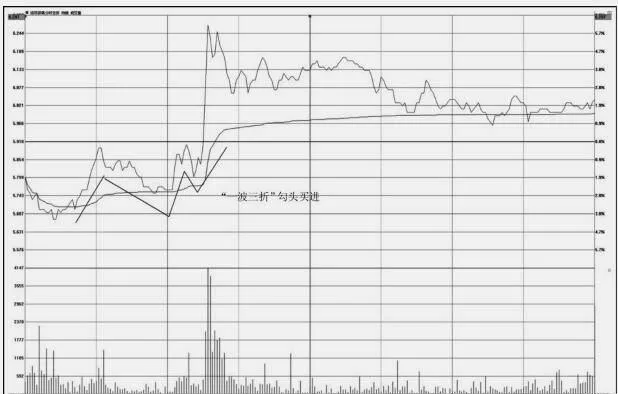 分时图的买入操盘技巧：一波三折形态走势特征及操盘技巧 buy-trading-skills-for-tick-charts-trend-characteristics-and-trading-techniques-of-the-threefold-pattern