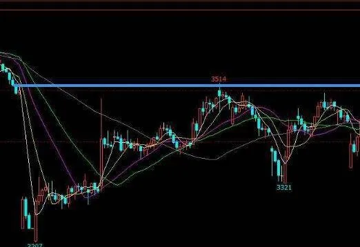 “空間”在技術分析中的重要性是什麼？ what-is-the-importance-of-space-in-technical-analysis