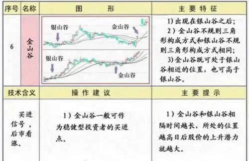 均線金山谷形態技術特徵及操作要領 technical-characteristics-and-operation-essentials-of-moving-average-golden-valley